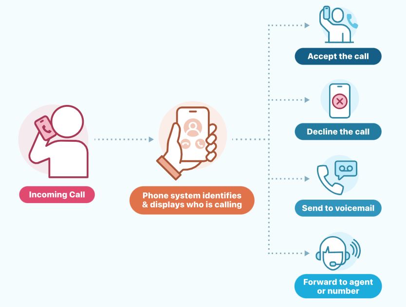 Call screening