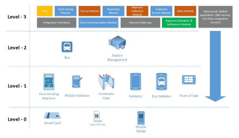 AFC System Overview